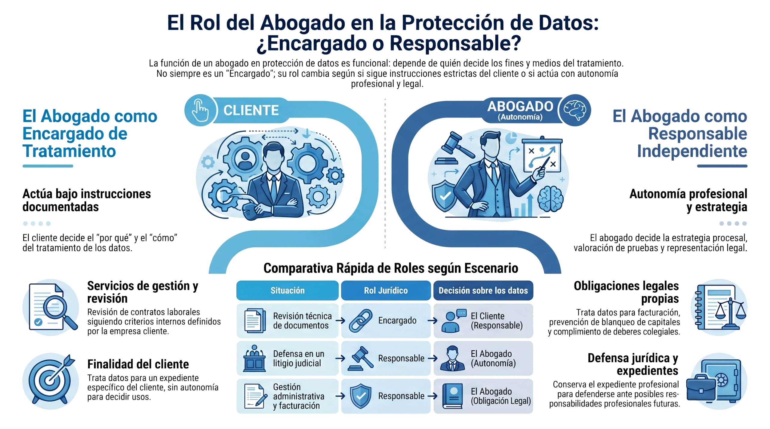 Abogados en la LOPD - Encargados o Responsables